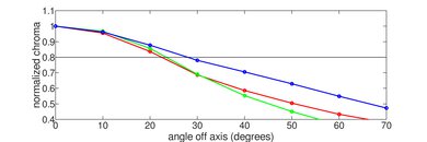 TCL QM7/QM751G QLED Chroma Graph