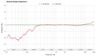 Dynamic Range Compression