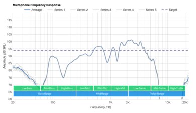 Skullcandy Push Active True Wireless Microphone Frequency Response