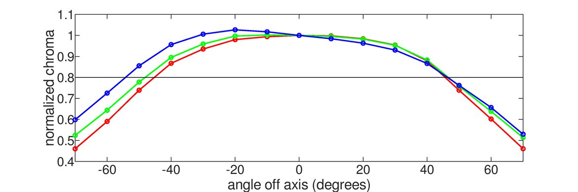 Lenovo Q27q-10 Horizontal Chroma Graph