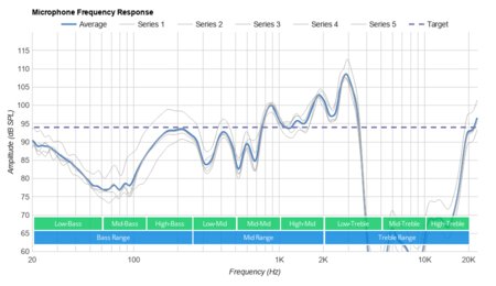 Plantronics Voyager Legend Bluetooth Headset Microphone Frequency Response