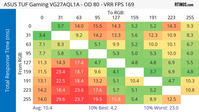 ASUS TUF Gaming VG27AQL1A Heatmap Total Response