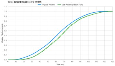 Finalmouse Starlight Pro - TenZ Medium Review - RTINGS.com