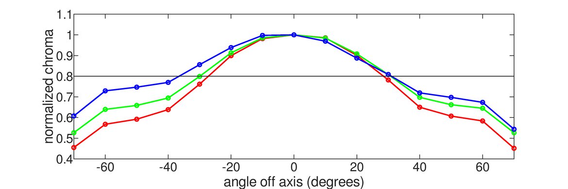 Lepow Z1 Gamut Vertical Chroma Graph