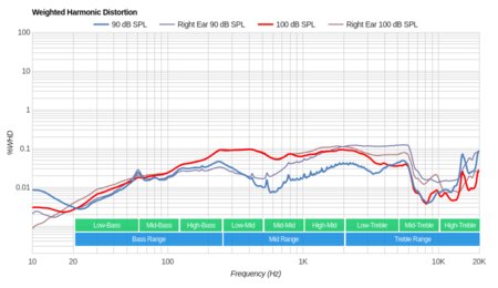 Skullcandy Crusher 360 Wireless Weighted Harmonic Distortion