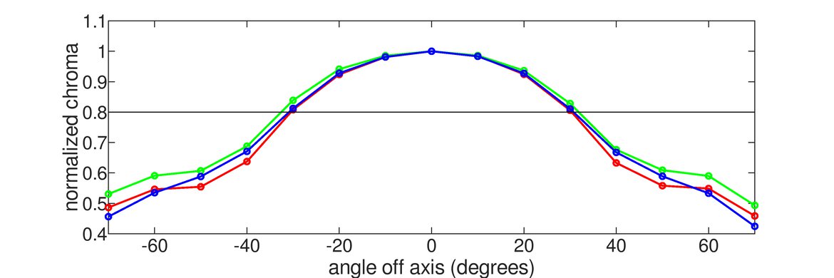 Dell UltraSharp U2520D Vertical Chroma Graph