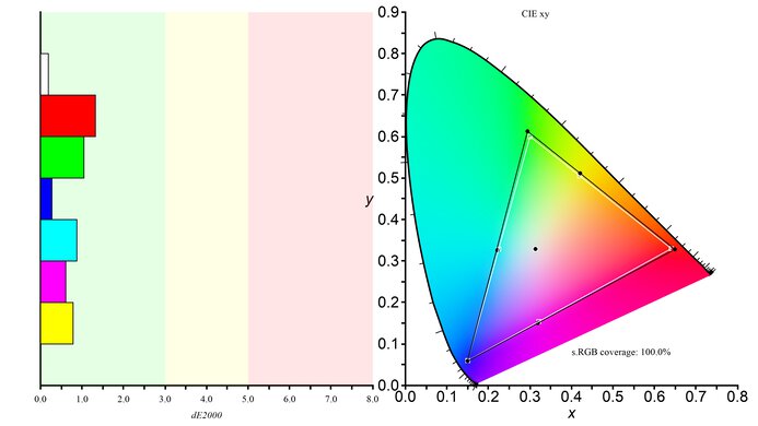 ASUS ROG Swift OLED PG27AQDP sRGB Color Gamut Picture