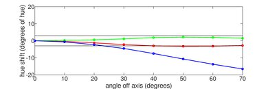 Hisense QD7QF Hue Graph
