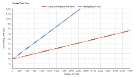 HP ENVY 5014 Printer Total Cost