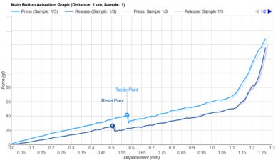 Razer Pro Click V2 Vertical Actuation Graph