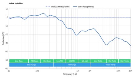 Audio-Technica ATH-M70x Noise Isolation