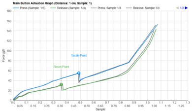 Logitech ERGO M575 Actuation Graph