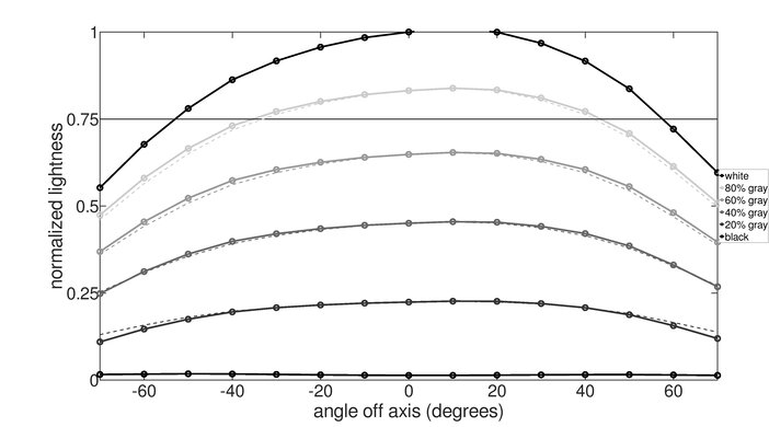 Dell S2721D Vertical Lightness Graph