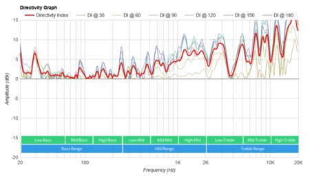 Alpine Corporation Solar Bluetooth Rock Speaker Directivity Graph