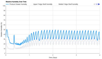 Whirlpool WRT318FZDW Humidity Over Time Graph
