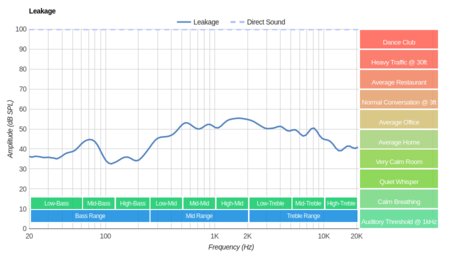 Sony MDR-100AAP/h.ear on Leakage