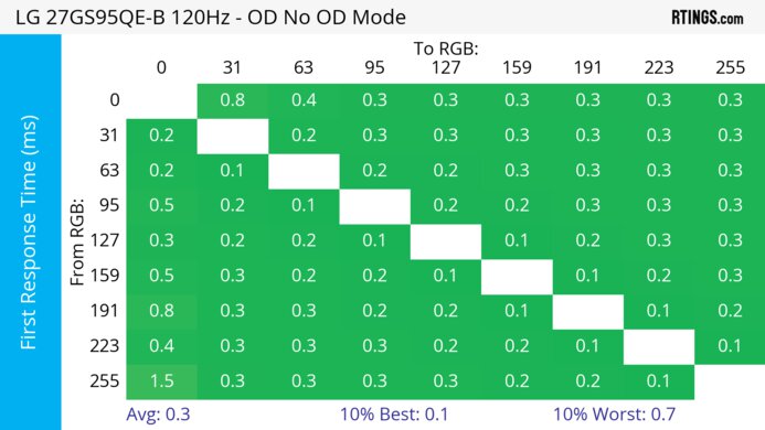 LG 27GS95QE-B 120Hz First Response Heatmap