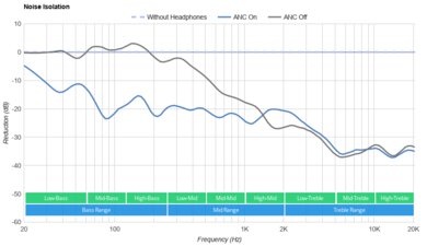 TREBLAB Z7 Pro Wireless Noise Isolation
