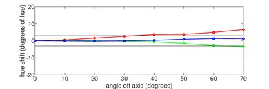 TCL Q6/Q651G QLED Hue Graph