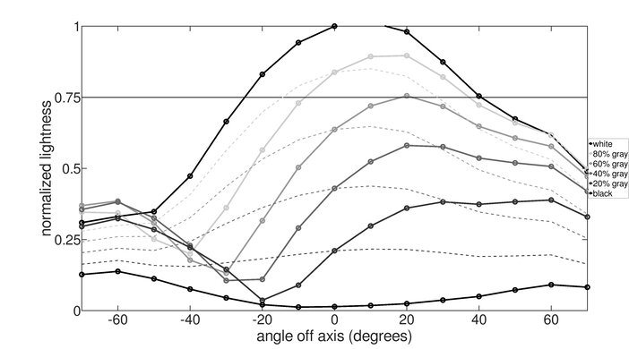 Dell E2220H Vertical Lightness Graph