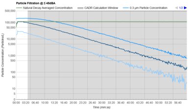 Blueair Blue Signature Small Purification Graph @ ≤ 45dBA