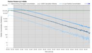 Blueair Blue Signature Small Purification Graph @ ≤ 45dBA