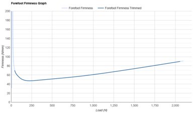 adidas Adizero Prime X3 STRUNG Forefoot Firmness Graph