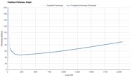 adidas Adizero Prime X3 STRUNG Forefoot Firmness Graph