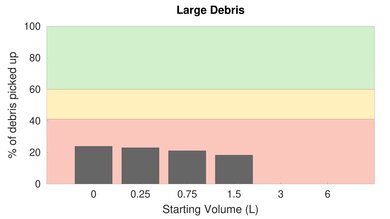 Sanitaire PROFESSIONAL Upright High Carpet Large Debris Graph