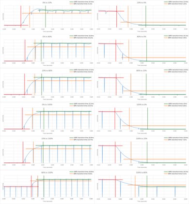 LG LJ5500 Response Time Chart