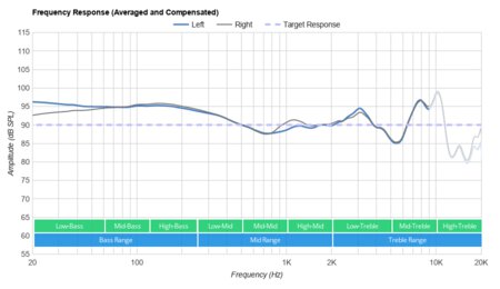 EarFun Free Truly Wireless Frequency Response