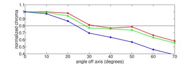 LG UR8000 Chroma Graph