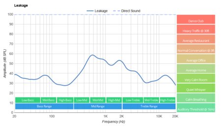 Anker Soundcore Life Q35 Wireless Leakage