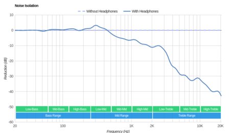 Astro A20 Wireless Noise Isolation