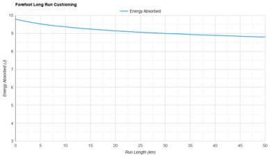 HOKA Mach X 2 Forefoot Long Run Cushioning