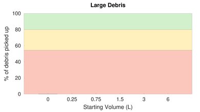 Dyson Micro 1.5kg Low Carpet Large Debris Graph