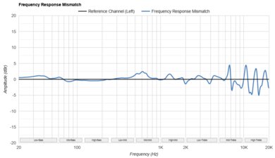 FIIO FT1 Frequency Response Mismatch