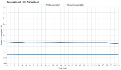LG LW6023IVSM Consumption @ 100% Thermal Load
