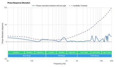 Skullcandy Dime 2 True Wireless Phase Response Mismatch