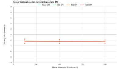 Finalmouse UltralightX CPI Graph