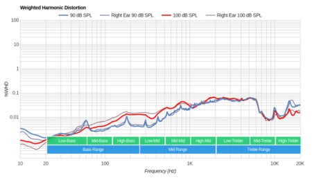 Mpow H10 Wireless Weighted Harmonic Distortion