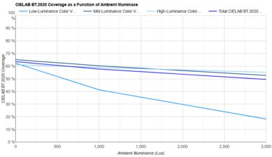 Hisense 98QD5QG Bright Room Color Volume Graph