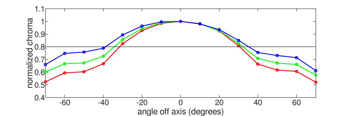 LG 34GP950G-B Vertical Chroma Graph