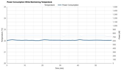 Hisense HAP0824TWD Power Consumption While Maintaining Temperature