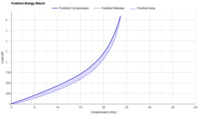 Dynafish Xiaonian Forefoot Energy Return