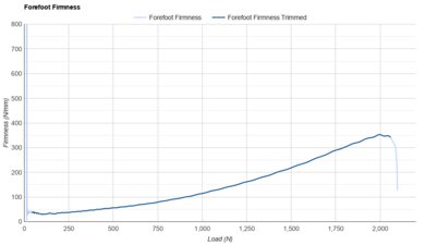 Under Armour Velociti Elite 3 Forefoot Firmness