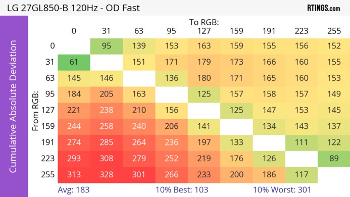LG 27GL850-B/27GL83A-B CAD Heatmap 120Hz