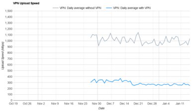 Proton VPN Upload Speed Graph