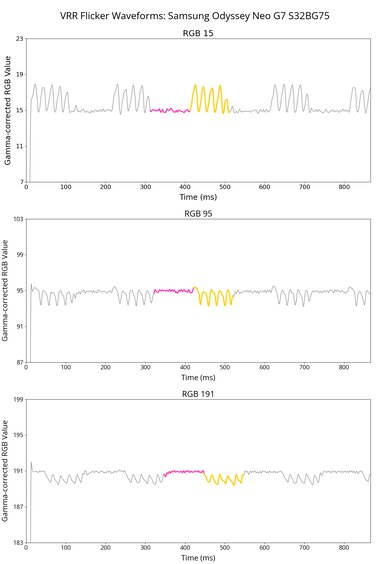 Samsung Odyssey Neo G7 S32BG75 VRR Flicker Graph