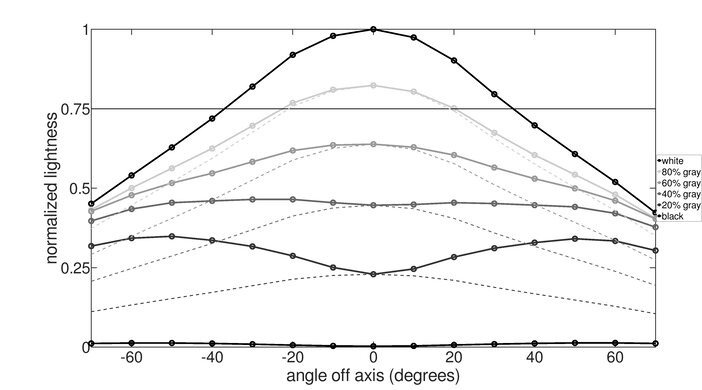 Samsung Smart Monitor M7 S43BM70 Horizontal Lightness Graph